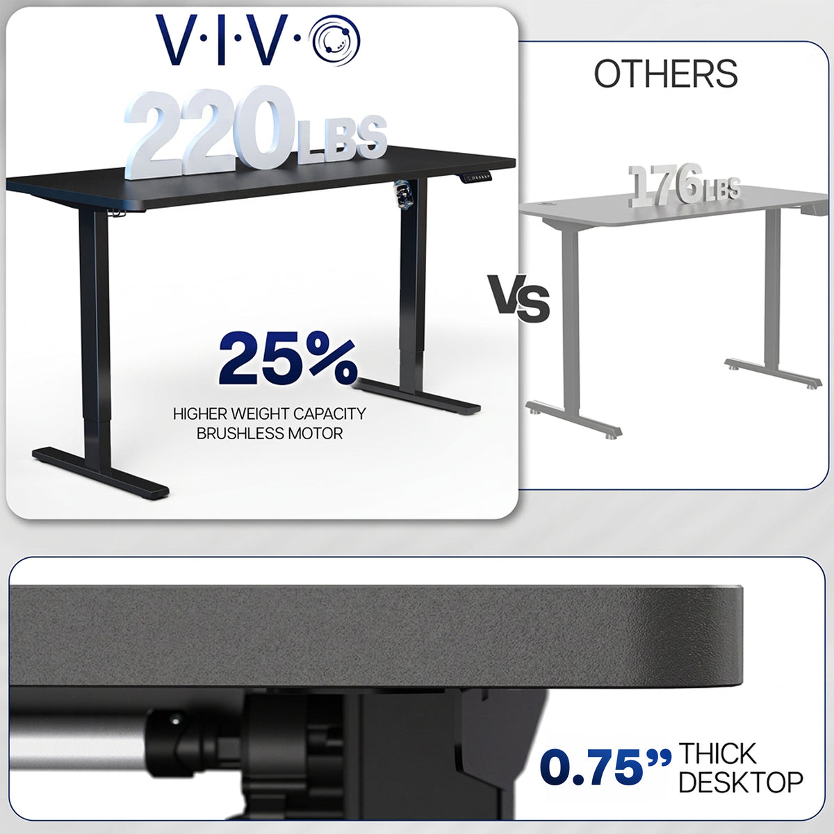 An infographic-style product comparison for a standing desk. The main panel shows a black desk with large text reading 220 LBS and 25% higher weight capacity, plus a smaller gray 'OTHERS' desk labeled 176 LBS.
